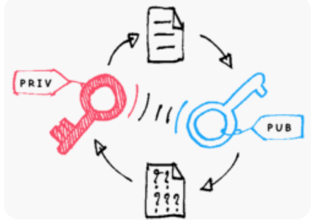 加密签名是什么?如何在区块链交易中使用数字签名? - php中文网